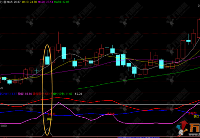 通达信【拐点拉升】副图，通过三条线判断资金方向和买卖时机