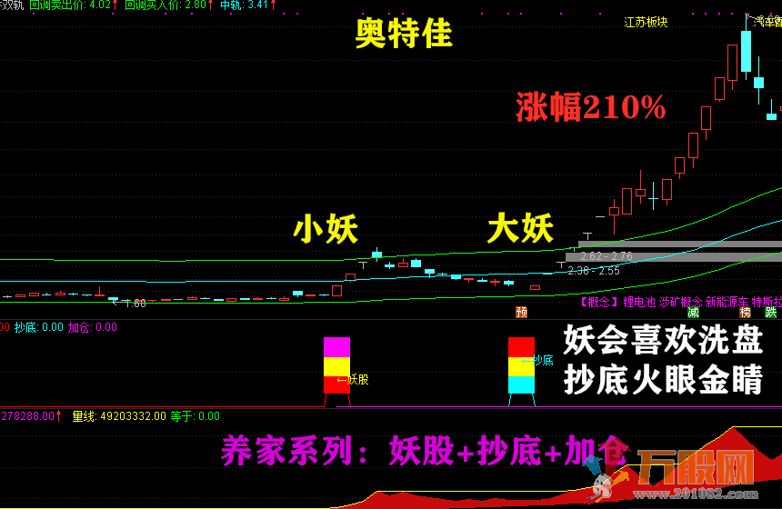 妖股时尚战法：养家系列（妖股+抄底+加仓）组合预警互成利器