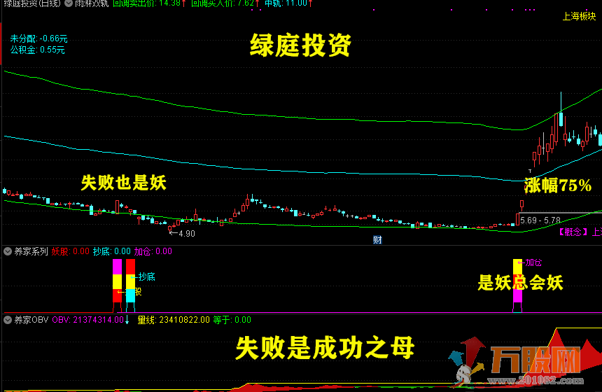 妖股时尚战法：养家系列（妖股+抄底+加仓）组合预警互成利器