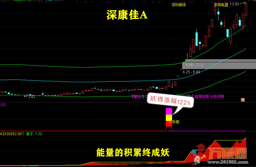 妖股时尚战法：养家系列（妖股+抄底+加仓）组合预警互成利器