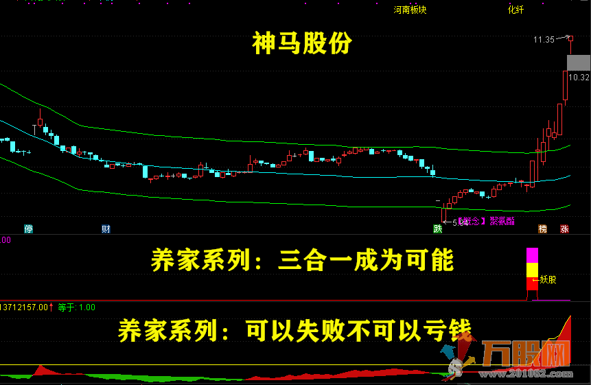 妖股时尚战法：养家系列（妖股+抄底+加仓）组合预警互成利器