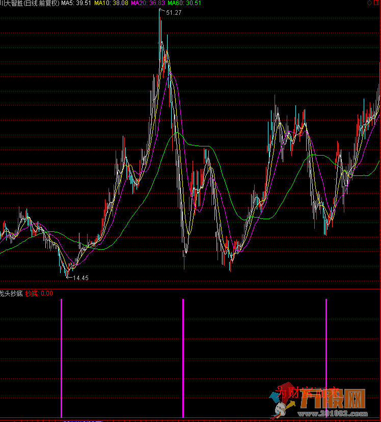 某宝卖的龙头股道系列全套无加密指标 通达信