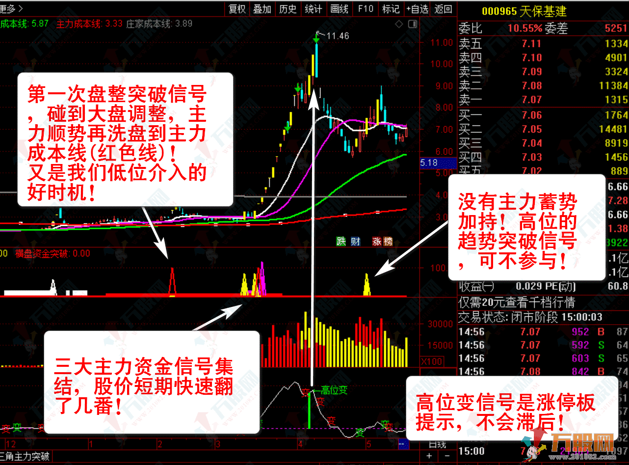 【主力资金突破】珍藏版套装指标★看清主力动向★跟随主力吃肉