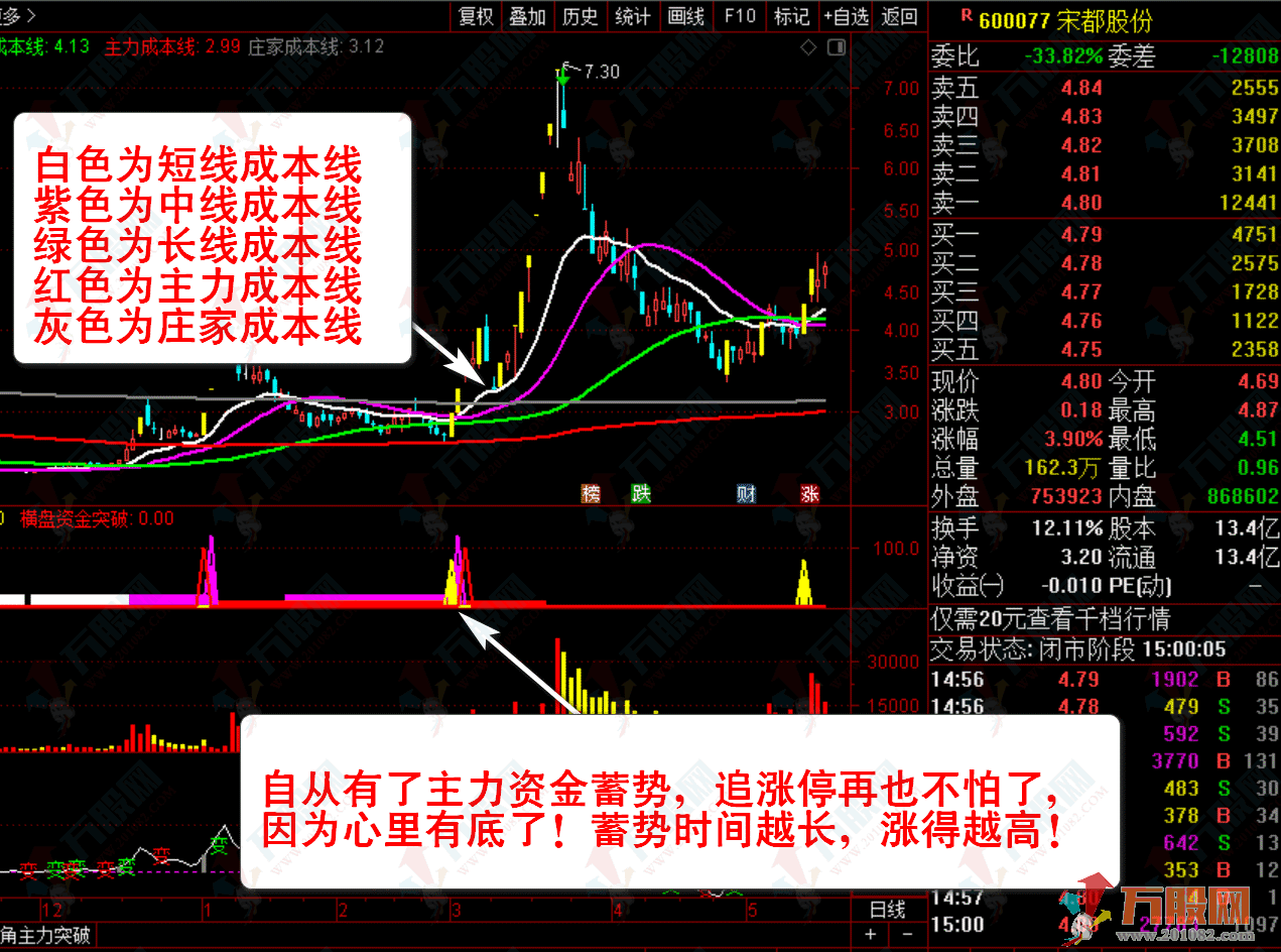 【主力资金突破】珍藏版套装指标★看清主力动向★跟随主力吃肉