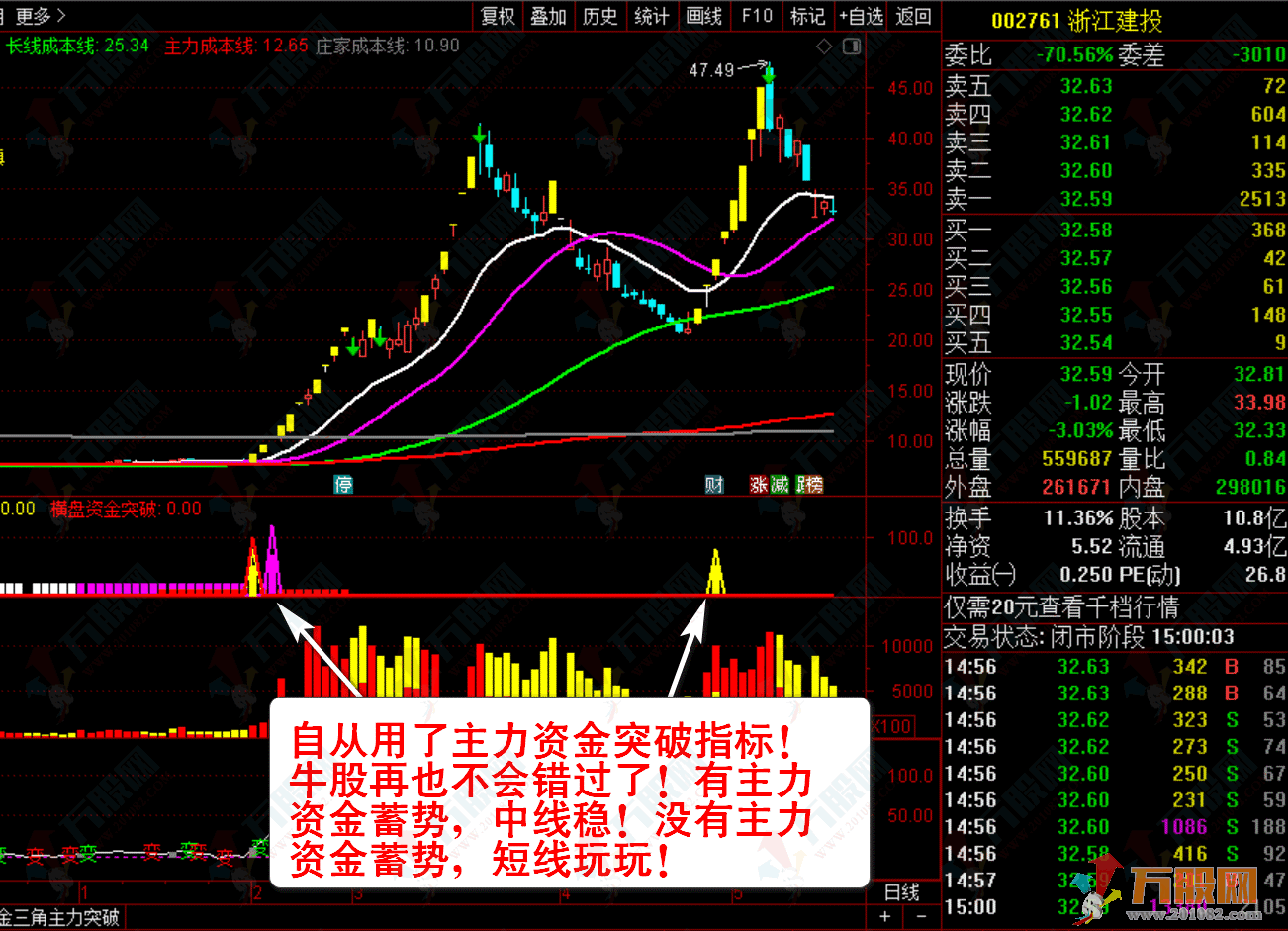 【主力资金突破】珍藏版套装指标★看清主力动向★跟随主力吃肉