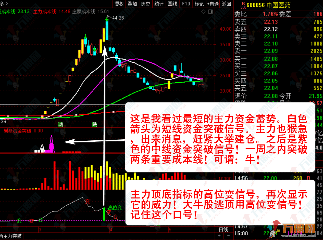 【主力资金突破】珍藏版套装指标★看清主力动向★跟随主力吃肉