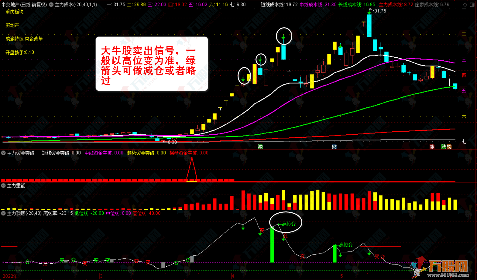 【主力资金突破】珍藏版套装指标★看清主力动向★跟随主力吃肉