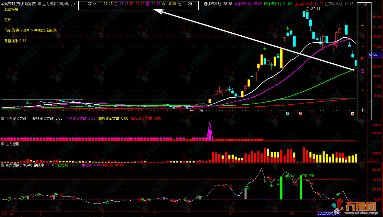 【主力资金突破】珍藏版套装指标★看清主力动向★跟随主力吃肉