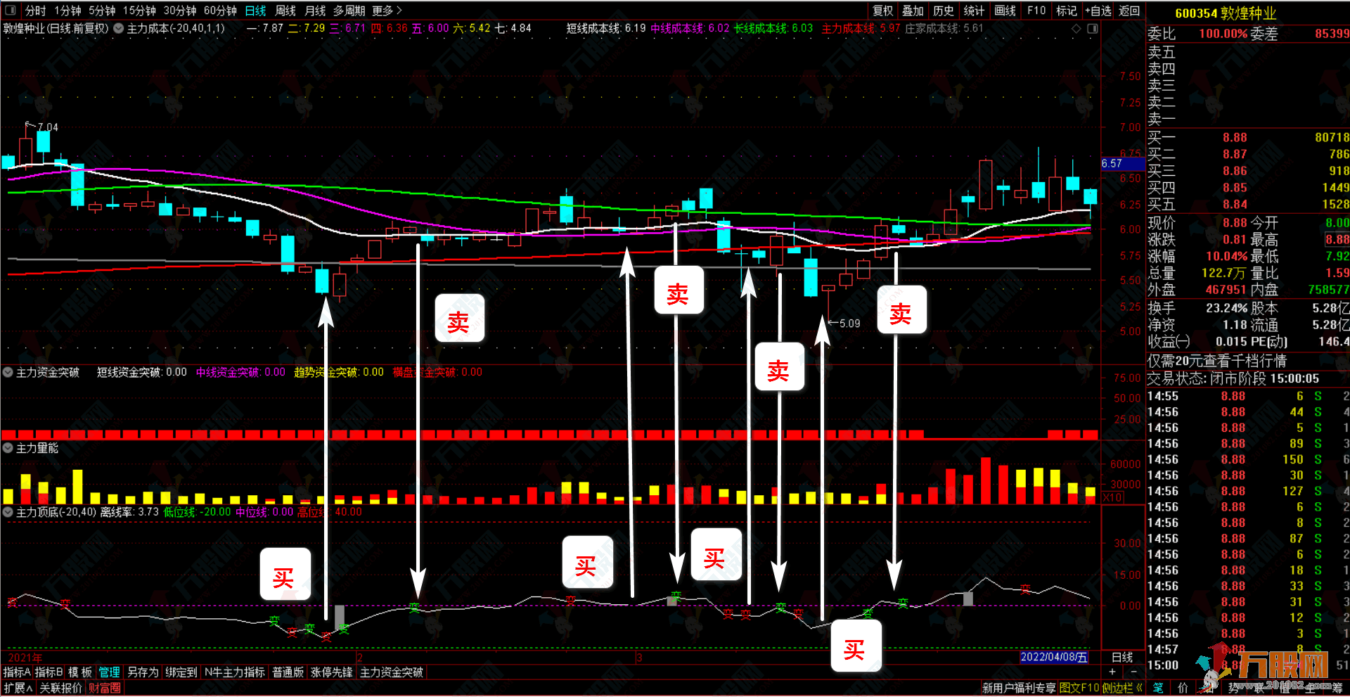 【主力资金突破】珍藏版套装指标★看清主力动向★跟随主力吃肉