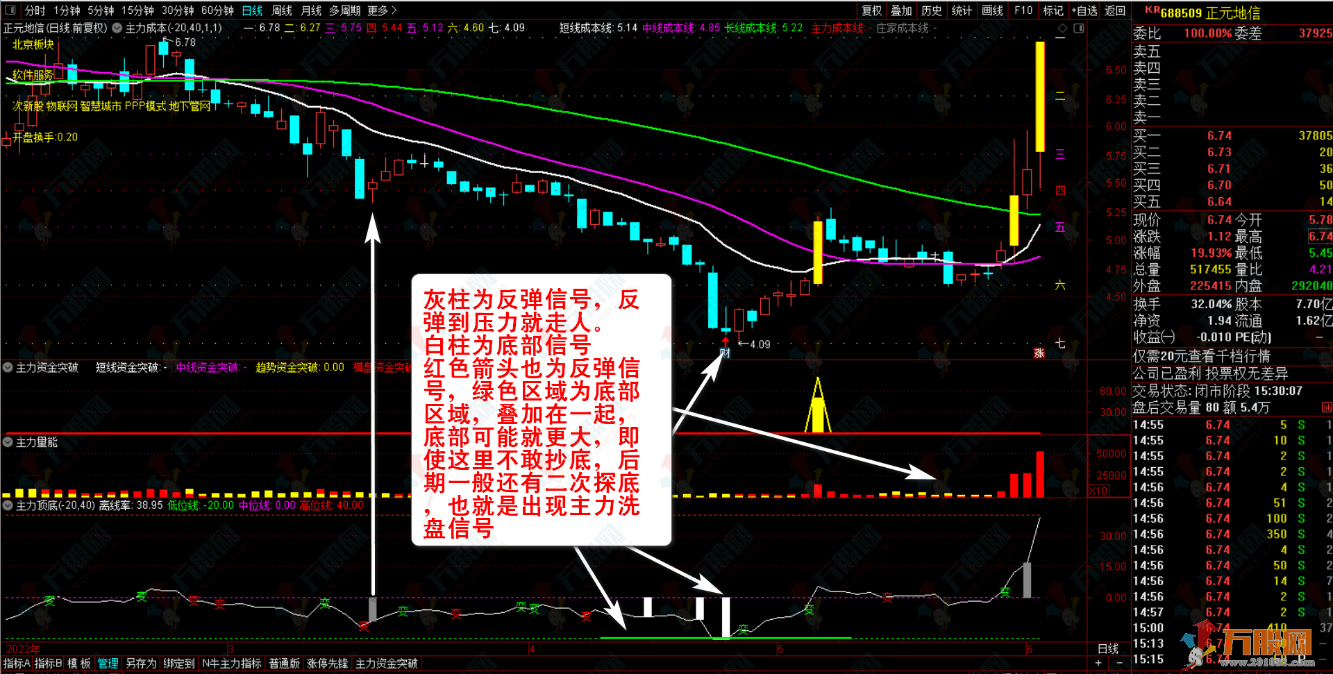 【主力资金突破】珍藏版套装指标★看清主力动向★跟随主力吃肉
