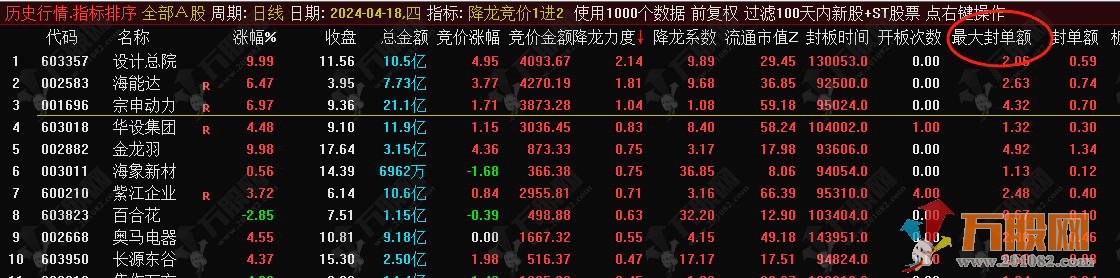 【降龙竞价1进2】排序指标，信号全天不变，历史竞价数据可回测！