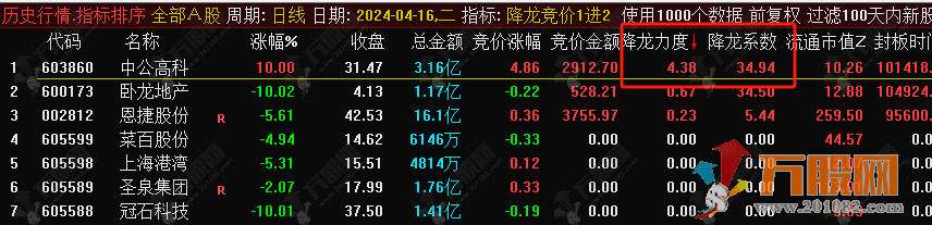 【降龙竞价1进2】排序指标，信号全天不变，历史竞价数据可回测！