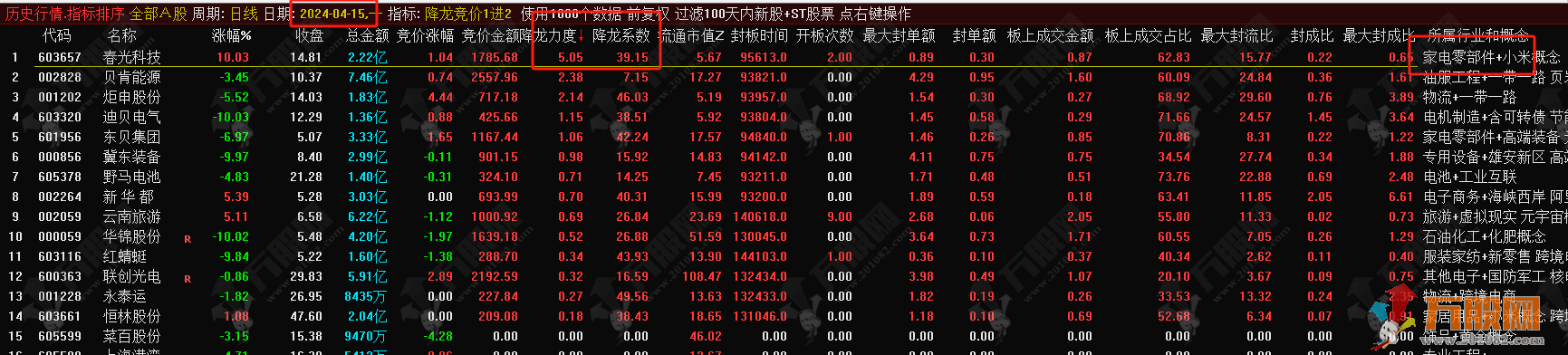【降龙竞价1进2】排序指标，信号全天不变，历史竞价数据可回测！