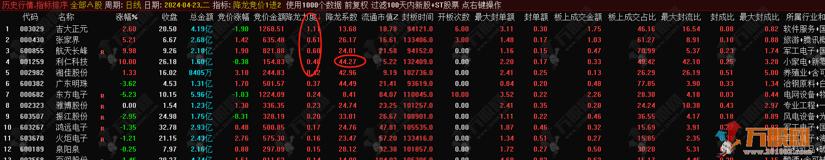 【降龙竞价1进2】排序指标，信号全天不变，历史竞价数据可回测！