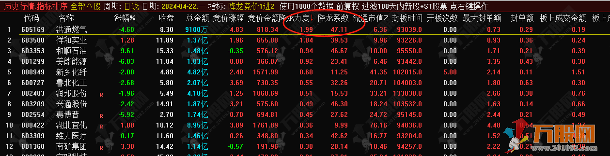 【降龙竞价1进2】排序指标，信号全天不变，历史竞价数据可回测！