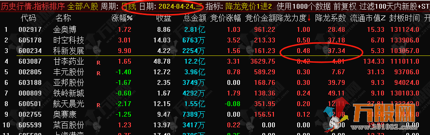 【降龙竞价1进2】排序指标，信号全天不变，历史竞价数据可回测！