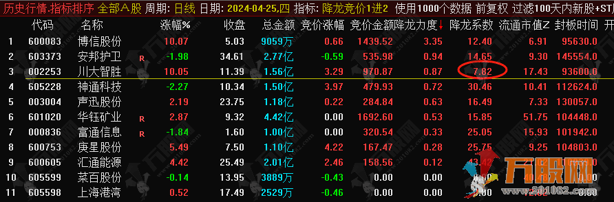 【降龙竞价1进2】排序指标，信号全天不变，历史竞价数据可回测！