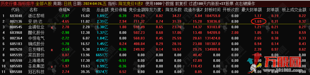 【降龙竞价1进2】排序指标，信号全天不变，历史竞价数据可回测！