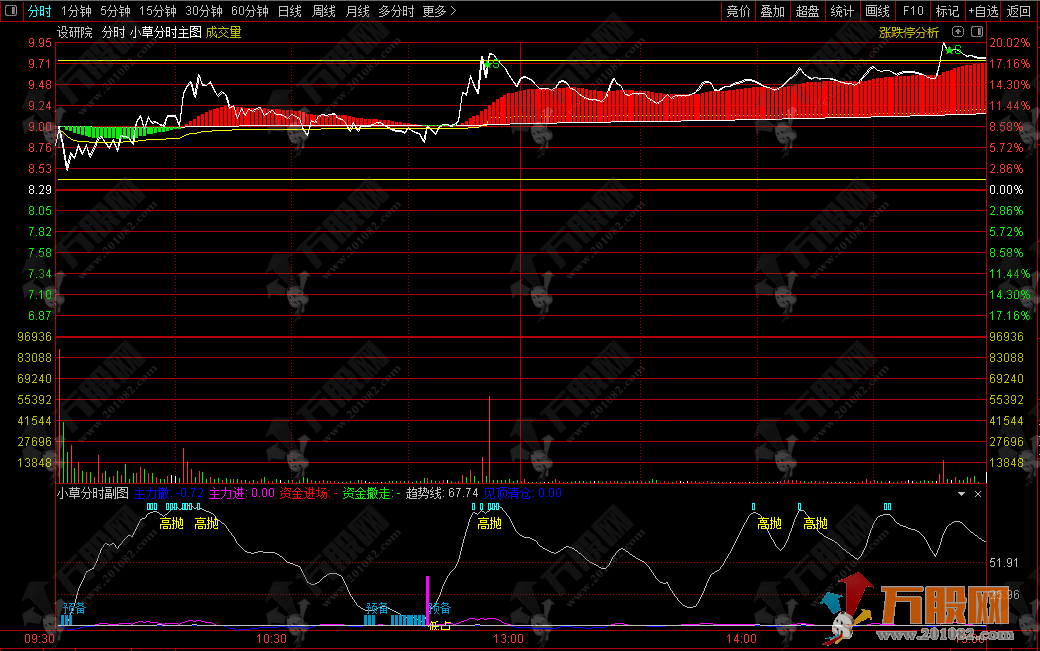 小草竞神排序接力+升级版 附赠小草超短模式体系17节视频课与分时主副图