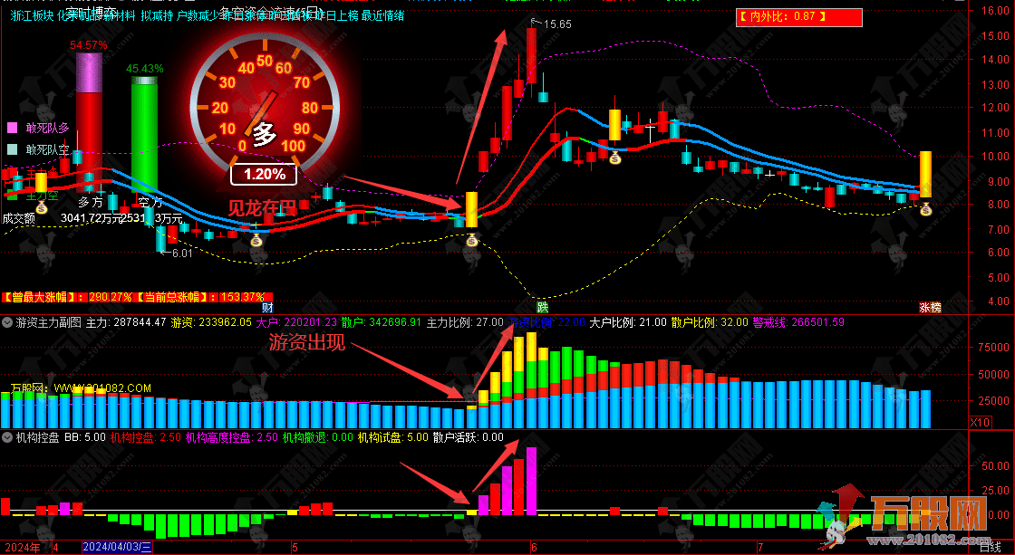 通达信【游资主力系列】主力罗盘游资控盘度全系列主副选指标+指标信号解析 ... ... ... ... ... ...