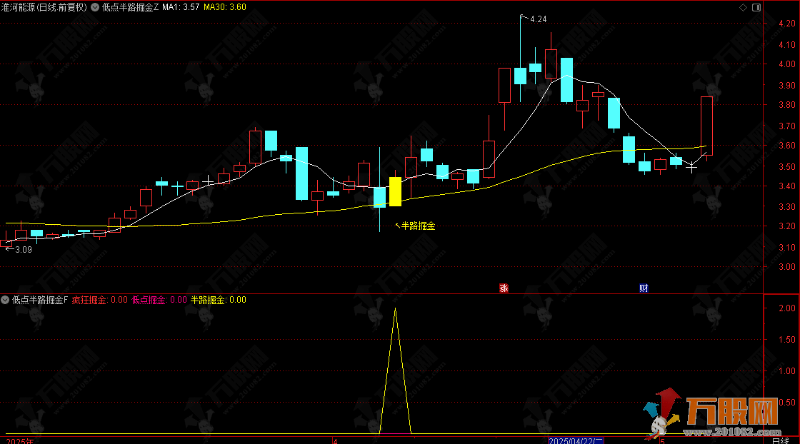 【低点半路疯狂掘金】主副选指标，挖掘低吸/半路下跌低吸思路，手机电脑通用无未来函数 ... ... ... ... .. ...