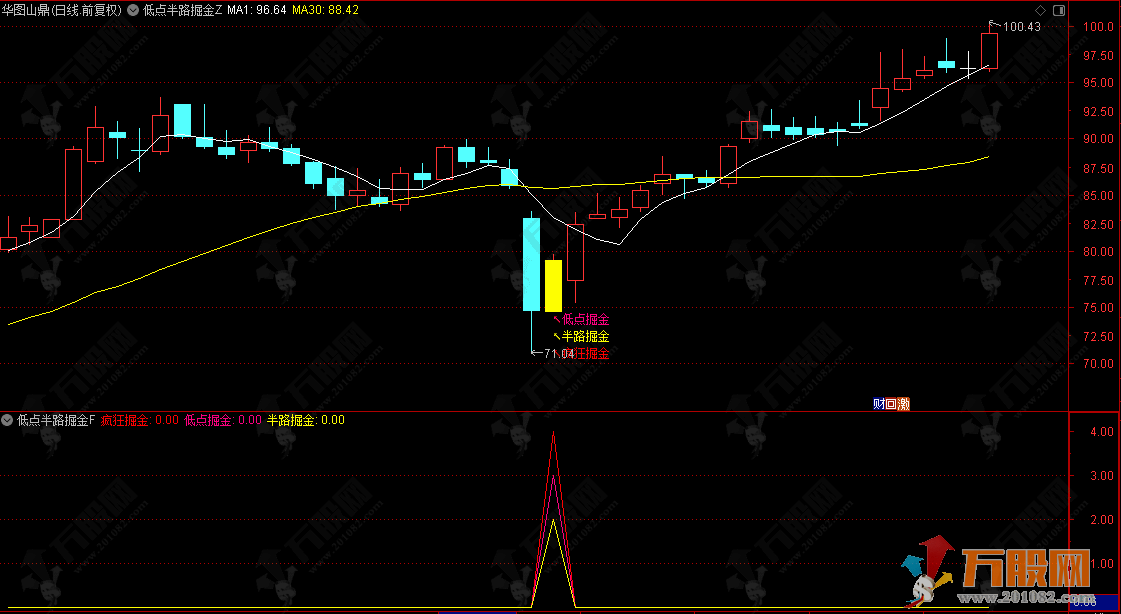 【低点半路疯狂掘金】主副选指标，挖掘低吸/半路下跌低吸思路，手机电脑通用无未来函数 ... ... ... ... .. ...