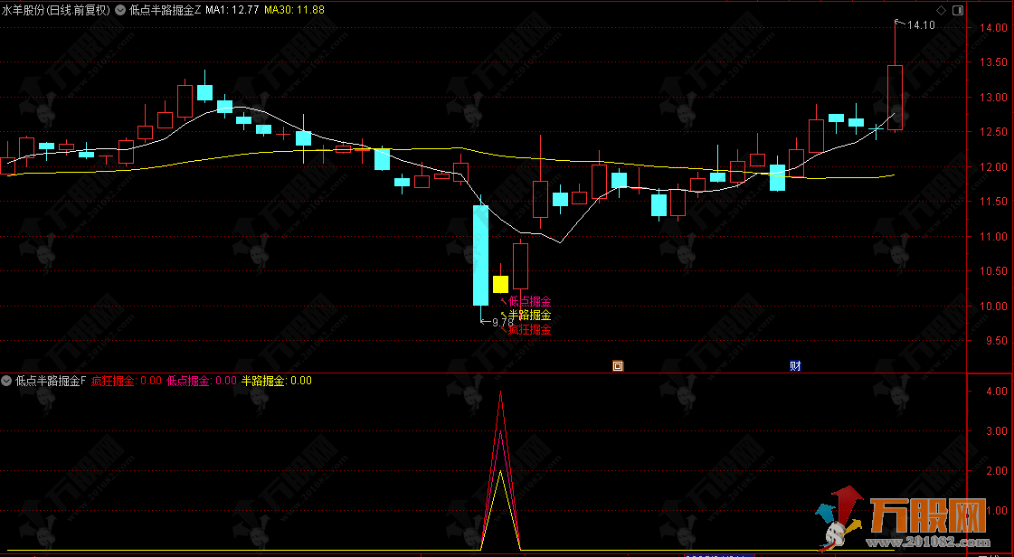 【低点半路疯狂掘金】主副选指标，挖掘低吸/半路下跌低吸思路，手机电脑通用无未来函数 ... ... ... ... .. ...