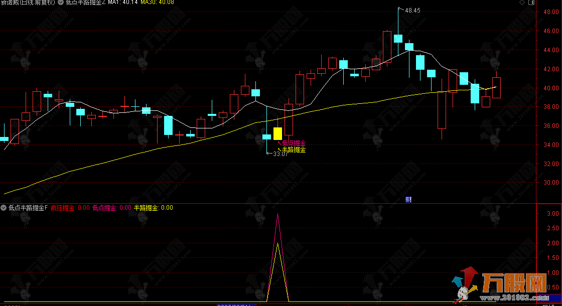 【低点半路疯狂掘金】主副选指标，挖掘低吸/半路下跌低吸思路，手机电脑通用无未来函数 ... ... ... ... .. ...