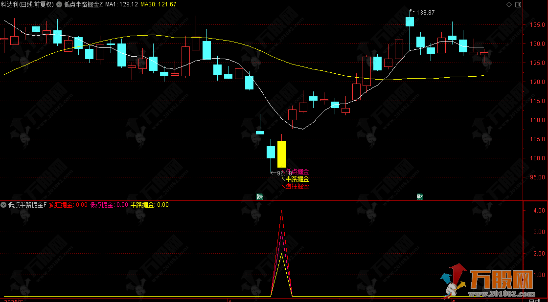 【低点半路疯狂掘金】主副选指标，挖掘低吸/半路下跌低吸思路，手机电脑通用无未来函数 ... ... ... ... .. ...
