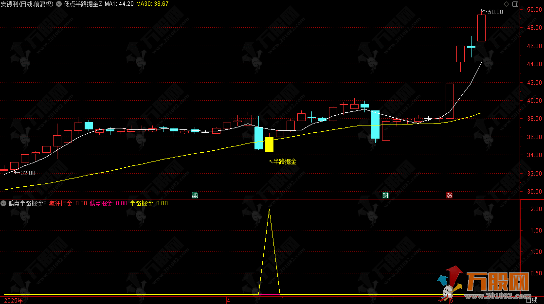 【低点半路疯狂掘金】主副选指标，挖掘低吸/半路下跌低吸思路，手机电脑通用无未来函数 ... ... ... ... .. ...