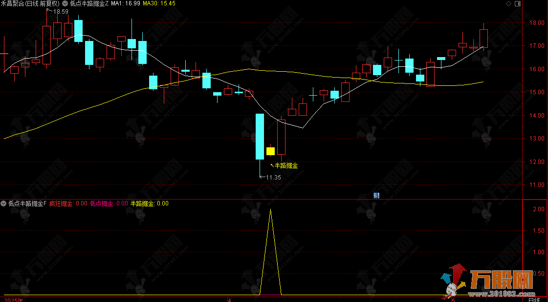 【低点半路疯狂掘金】主副选指标，挖掘低吸/半路下跌低吸思路，手机电脑通用无未来函数 ... ... ... ... .. ...