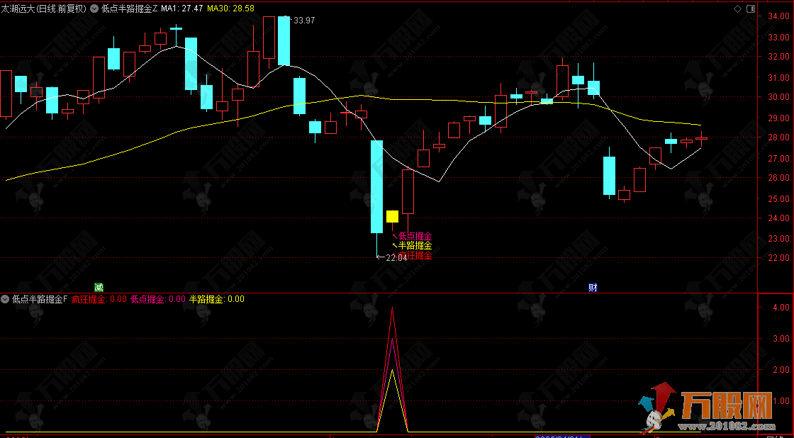 【低点半路疯狂掘金】主副选指标，挖掘低吸/半路下跌低吸思路，手机电脑通用无未来函数 ... ... ... ... .. ...