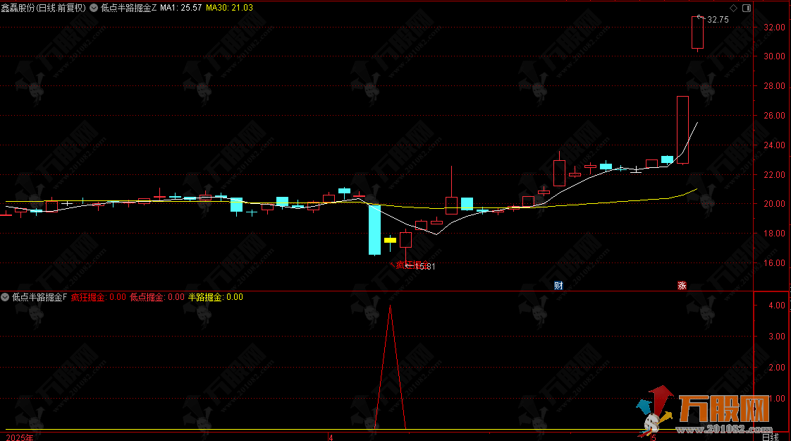【低点半路疯狂掘金】主副选指标，挖掘低吸/半路下跌低吸思路，手机电脑通用无未来函数 ... ... ... ... .. ...