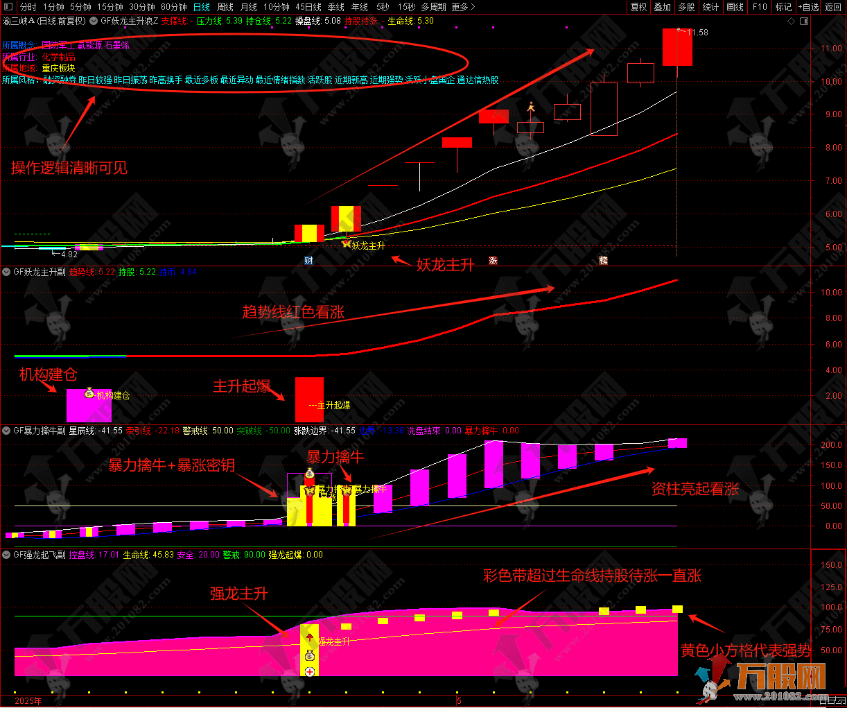 【龙妖主升浪战法】主副选全套多指标共振系统精品指标 主图+副图全策略详解 ...