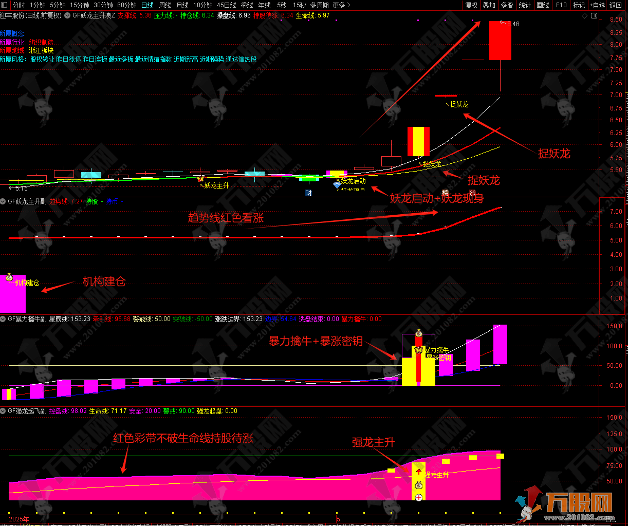 【龙妖主升浪战法】主副选全套多指标共振系统精品指标 主图+副图全策略详解 ...