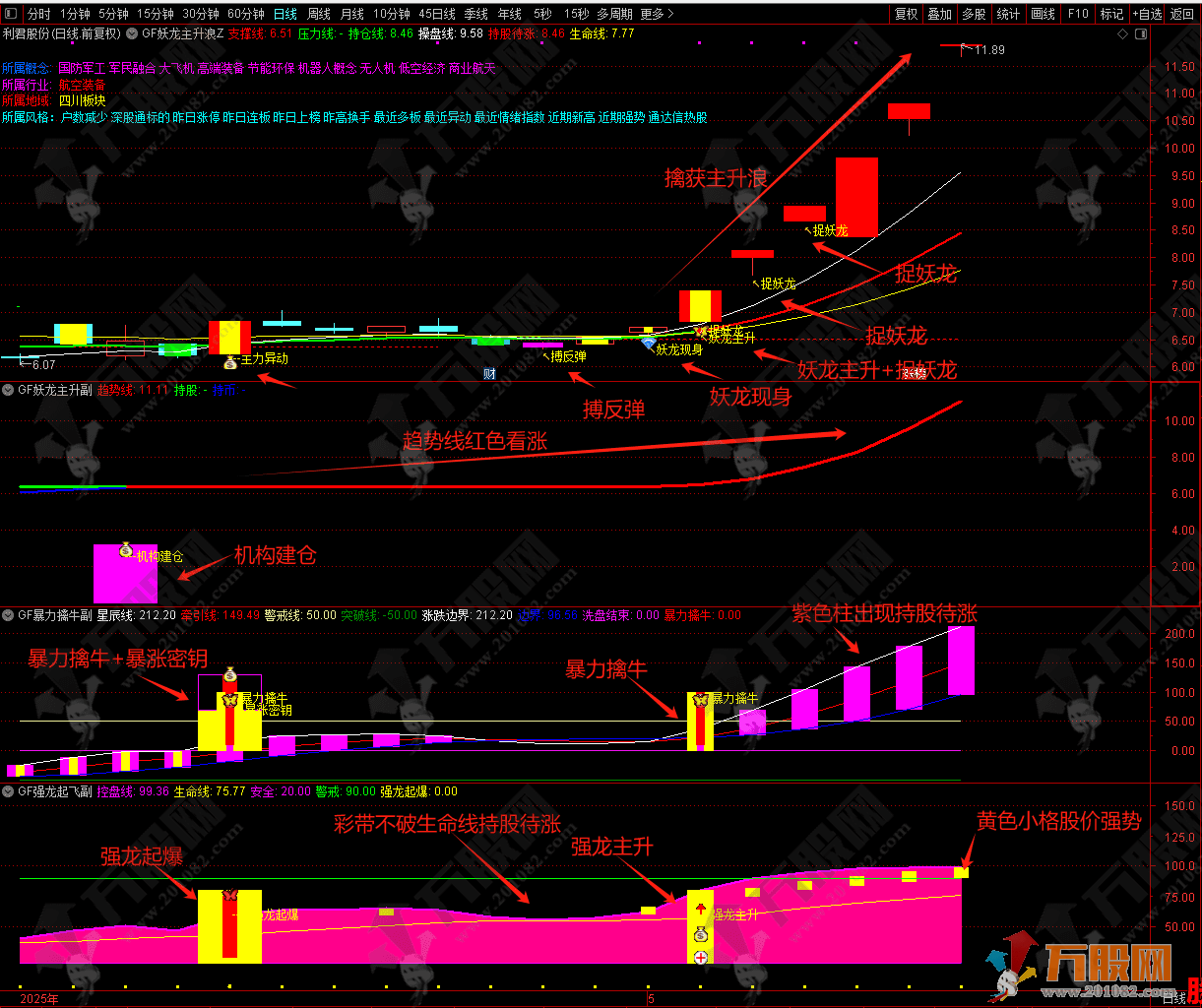 【龙妖主升浪战法】主副选全套多指标共振系统精品指标 主图+副图全策略详解 ...