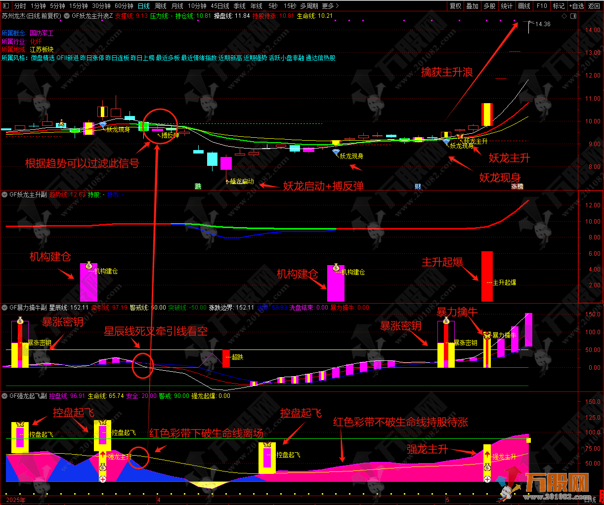 【龙妖主升浪战法】主副选全套多指标共振系统精品指标 主图+副图全策略详解 ...