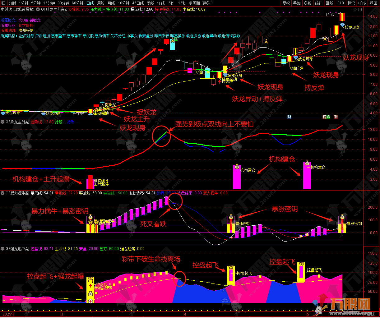 【龙妖主升浪战法】主副选全套多指标共振系统精品指标 主图+副图全策略详解 ...