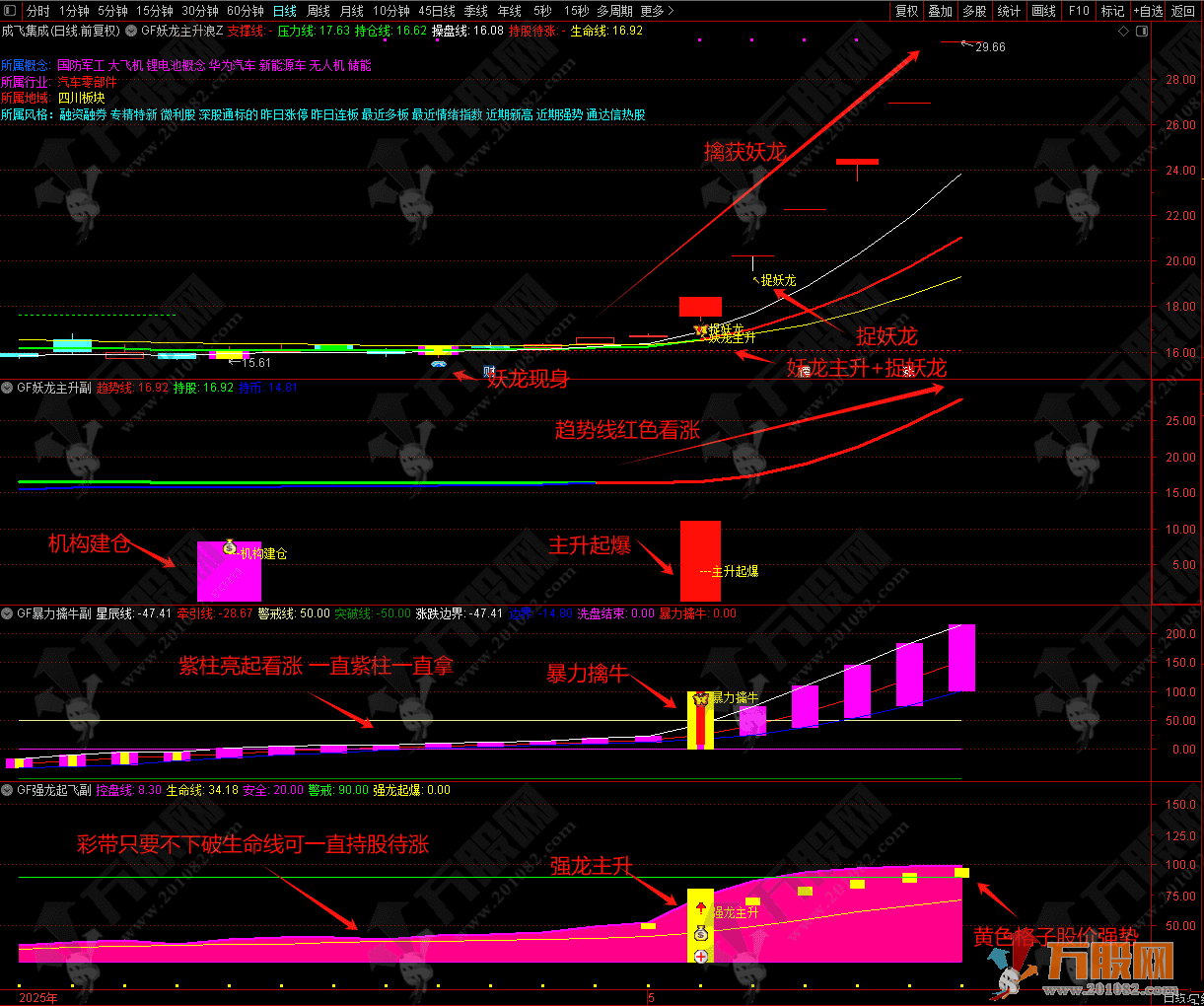 【龙妖主升浪战法】主副选全套多指标共振系统精品指标 主图+副图全策略详解 ...