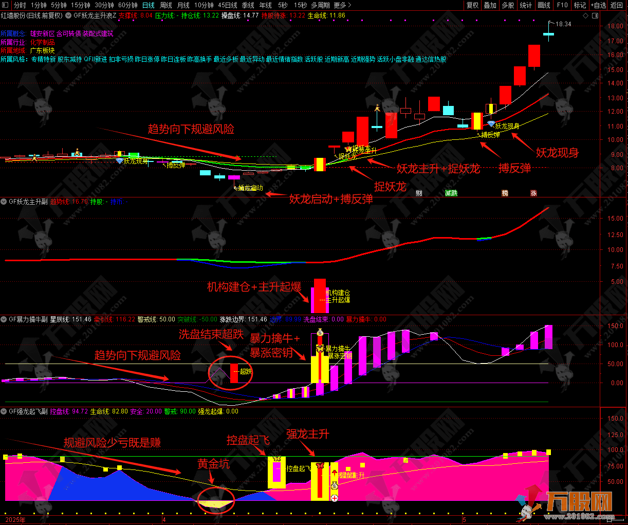 【龙妖主升浪战法】主副选全套多指标共振系统精品指标 主图+副图全策略详解 ...