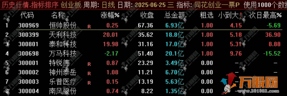 通达信【同花创业一票】竞价排序副选指标 超级火爆捕捉20cm的竞价指标