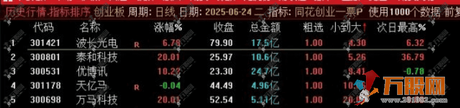 通达信【同花创业一票】竞价排序副选指标 超级火爆捕捉20cm的竞价指标