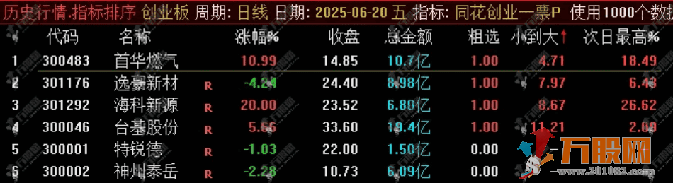 通达信【同花创业一票】竞价排序副选指标 超级火爆捕捉20cm的竞价指标