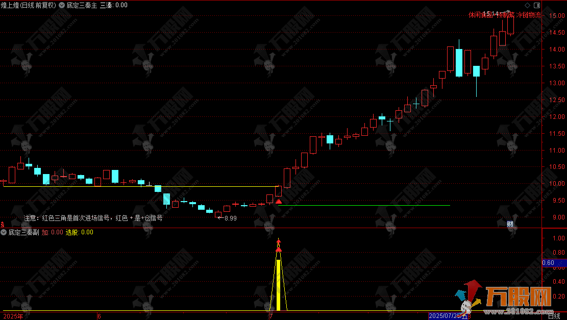 【底定三秦】5年92%胜率擒龙系统主副选全套指标，连板龙头低吸精准量化，出票少而精 ... ... ... ... ... . ...