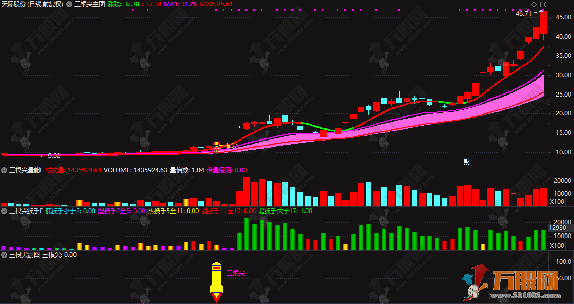 通达信【三根尖打板神器】1主3副3选，短线龙头战法全套指标，机构量化黑科技10天狂抓60个板，手机电脑通用  ...