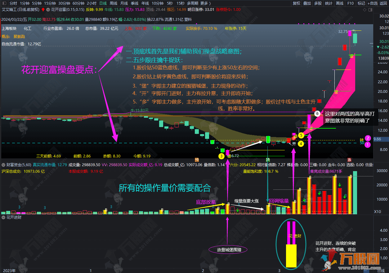 通达信【城堡不破花开迎富】独创操盘系统，专攻市场突出票，紧跟活跃龙头步伐 ... ... ... ...