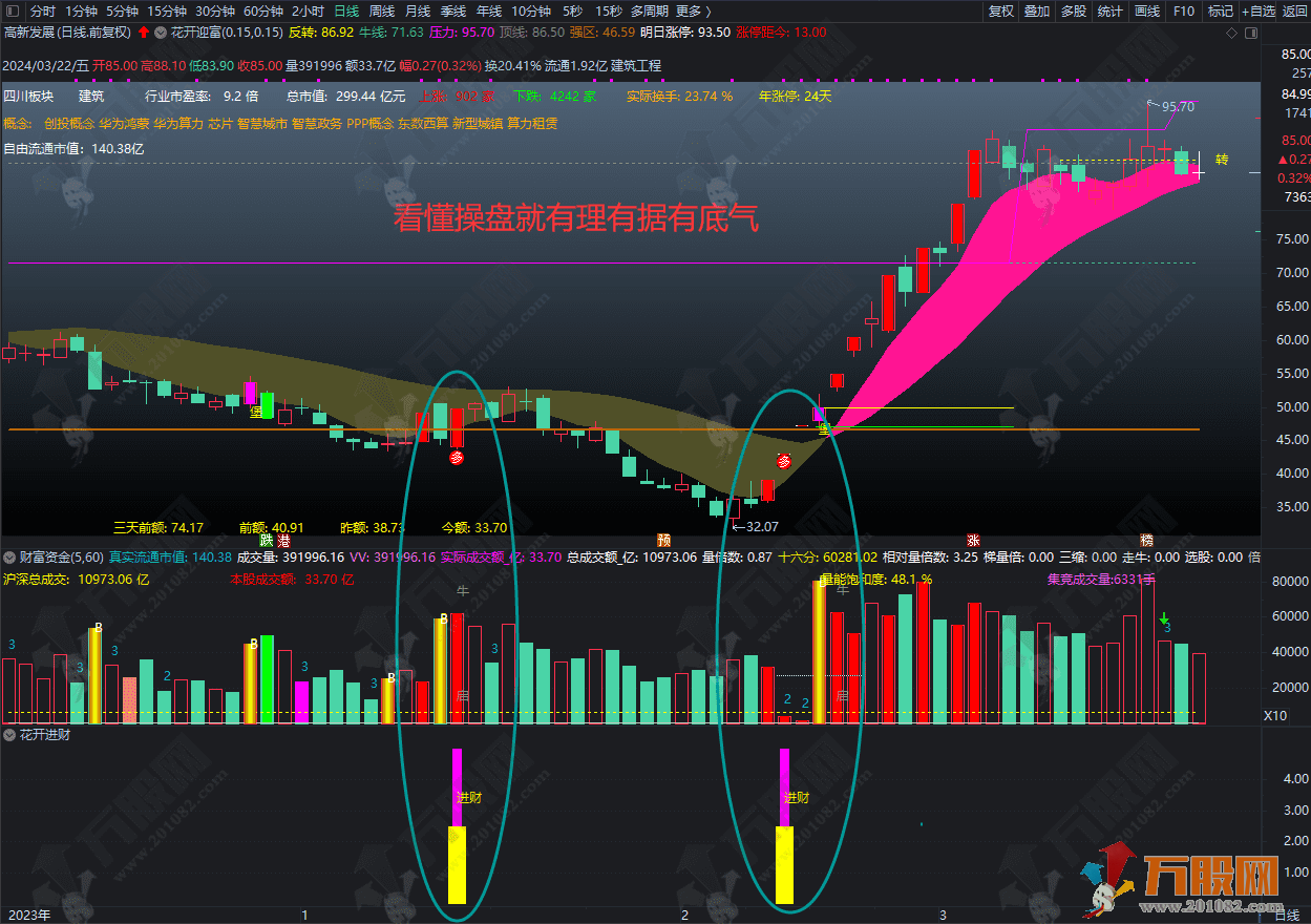 通达信【城堡不破花开迎富】独创操盘系统，专攻市场突出票，紧跟活跃龙头步伐 ... ... ... ...