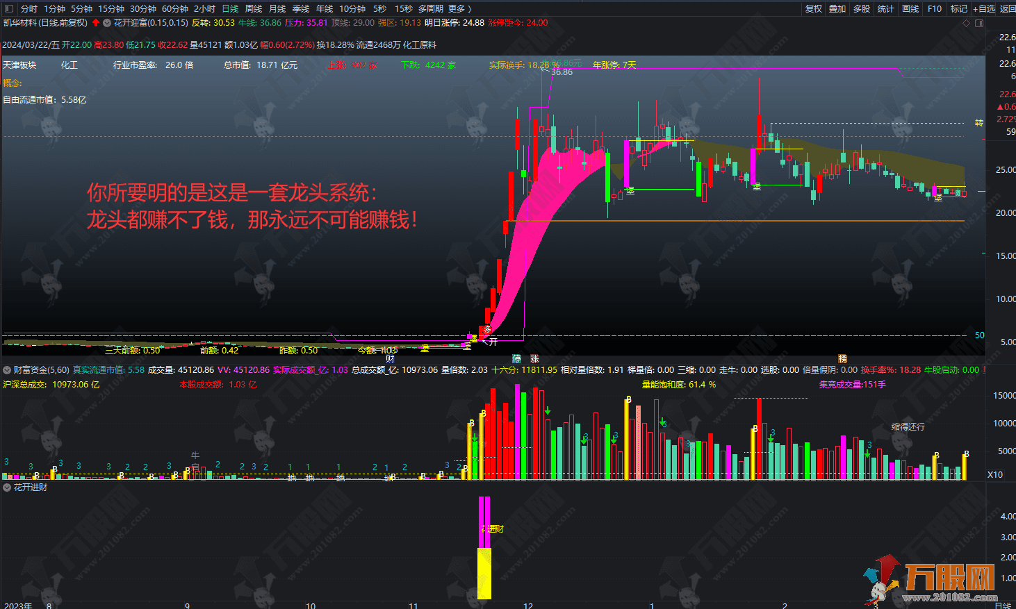 通达信【城堡不破花开迎富】独创操盘系统，专攻市场突出票，紧跟活跃龙头步伐 ... ... ... ...
