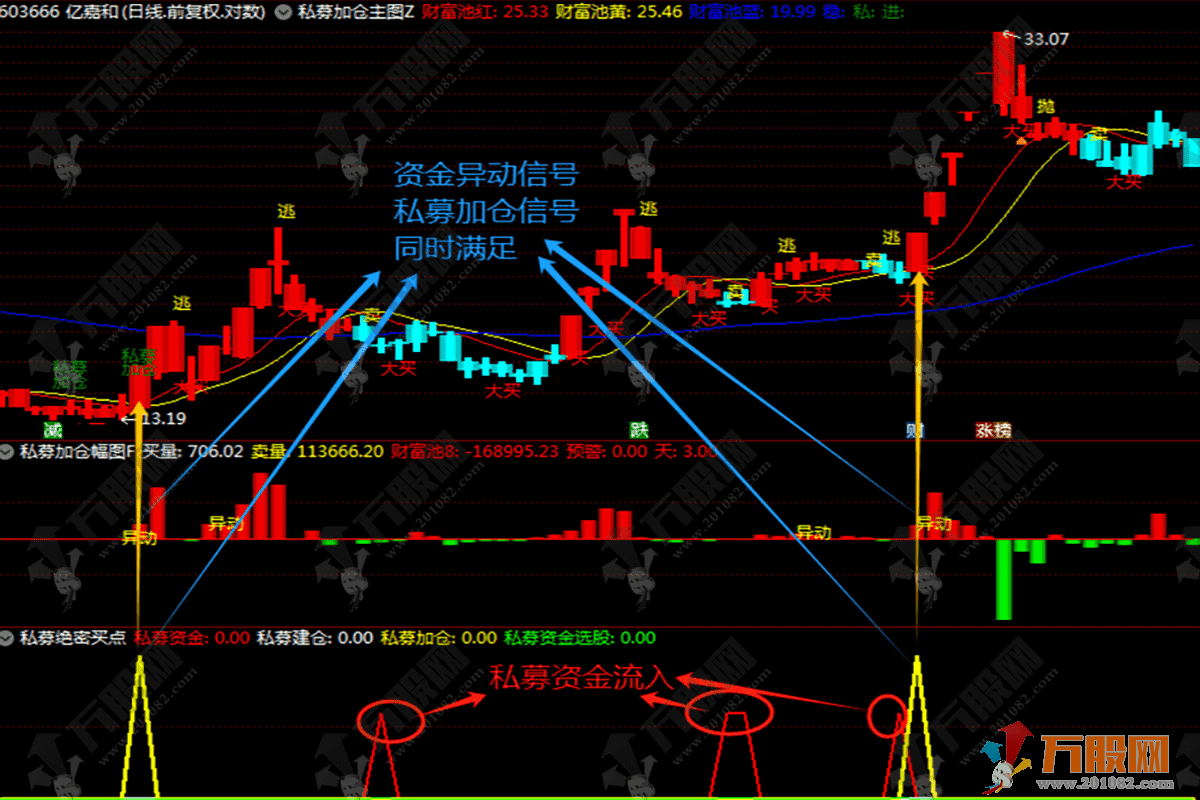 通达信【绝密私募加仓】主副选指标，波段中短线私募加仓资金异