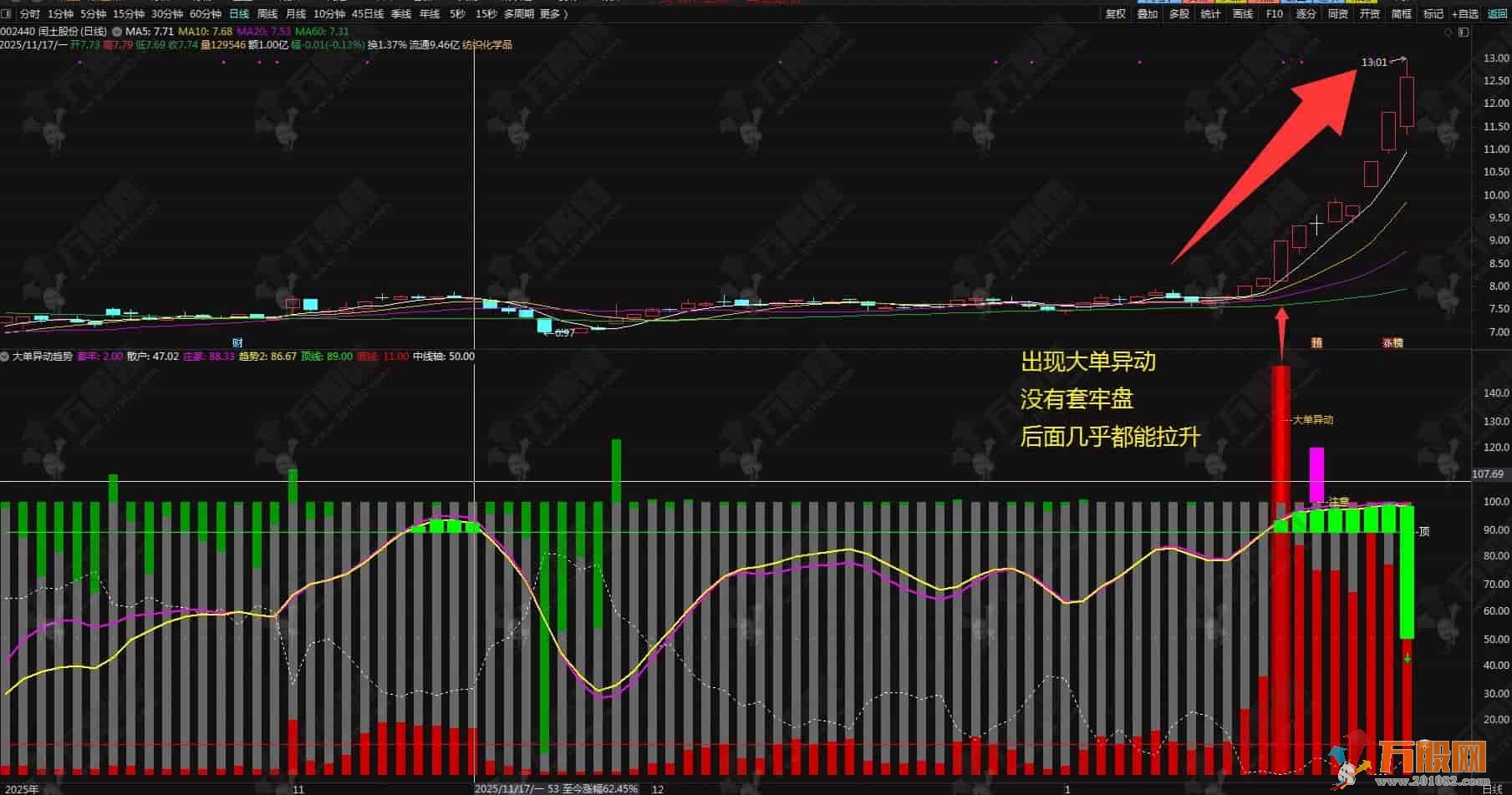 通达信【大单异动趋势】副选指标 趋势动量筹码和资金多个维度看清庄家趋势 手机电脑通用 ... ...